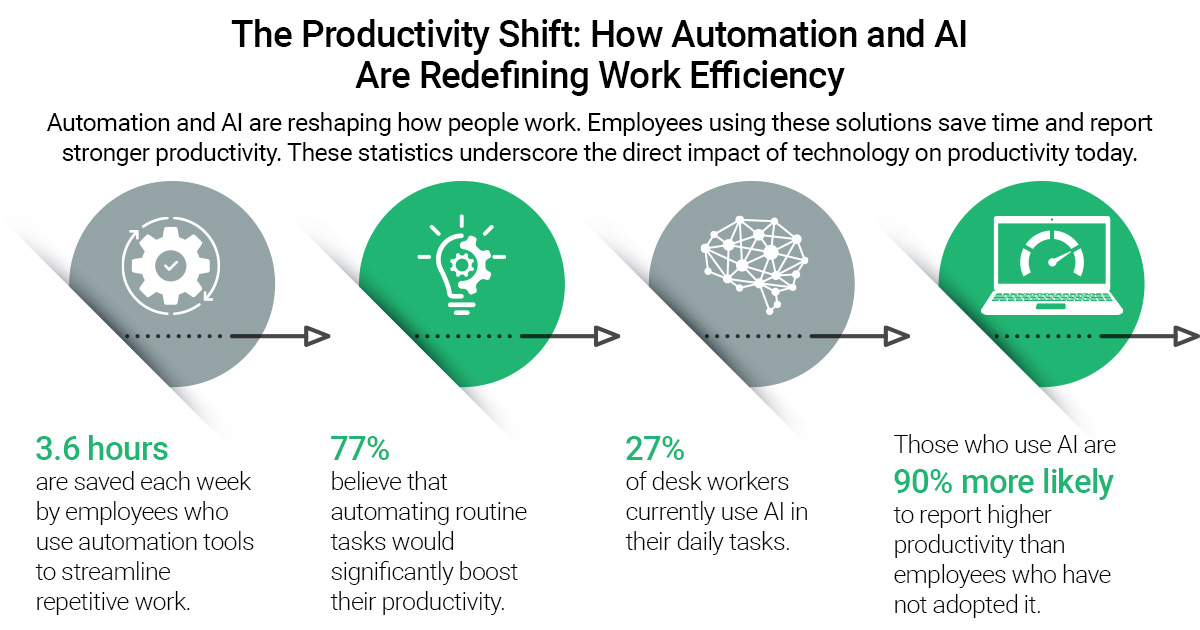 Infographic showing AI productivity statistics, used to illustrate how automation supports decisions in a risk assessment matrix.