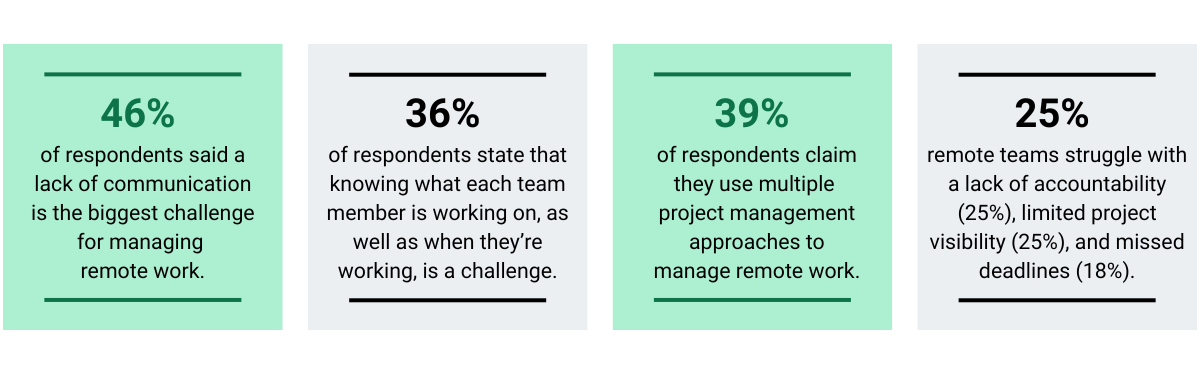 Statistics on remote project management challenges impacting team dynamics, including communication gaps (46%), unclear team roles (36%), inconsistent tools (39%), and issues with accountability and visibility (25%).
