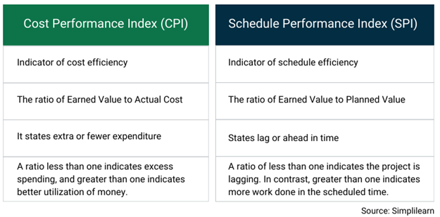 CPI vs SPI