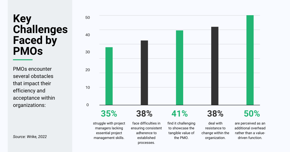 Bar chart highlighting the ommon challenges PMOs face, such as skill gaps, process adherence, and resistance to change.