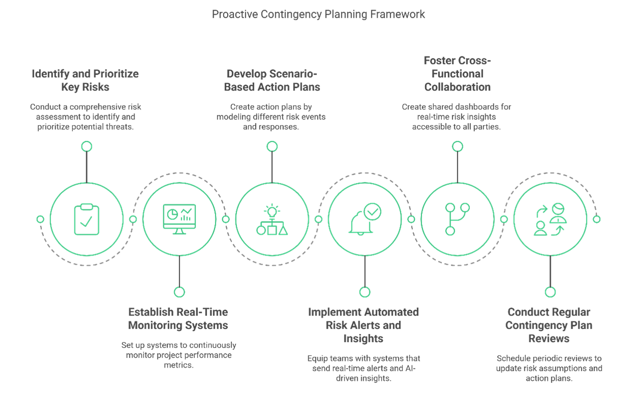 Contingency Plan Infographic 5