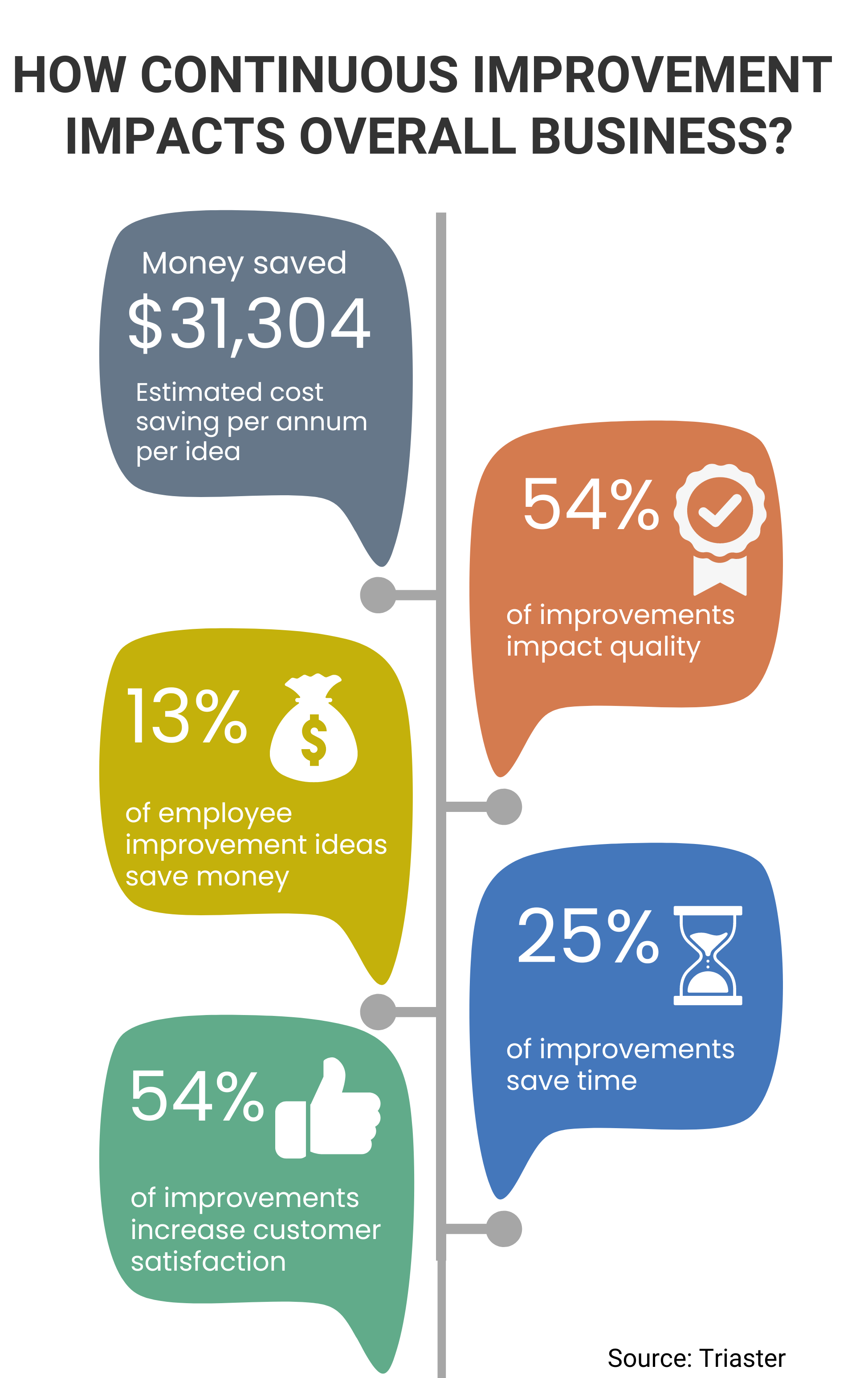 Continuous Improvement