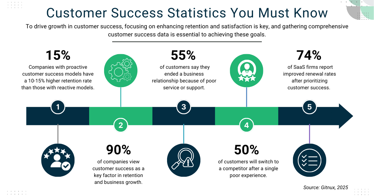 Infographic presenting key customer success statistics that influence retention and guide customer success management.