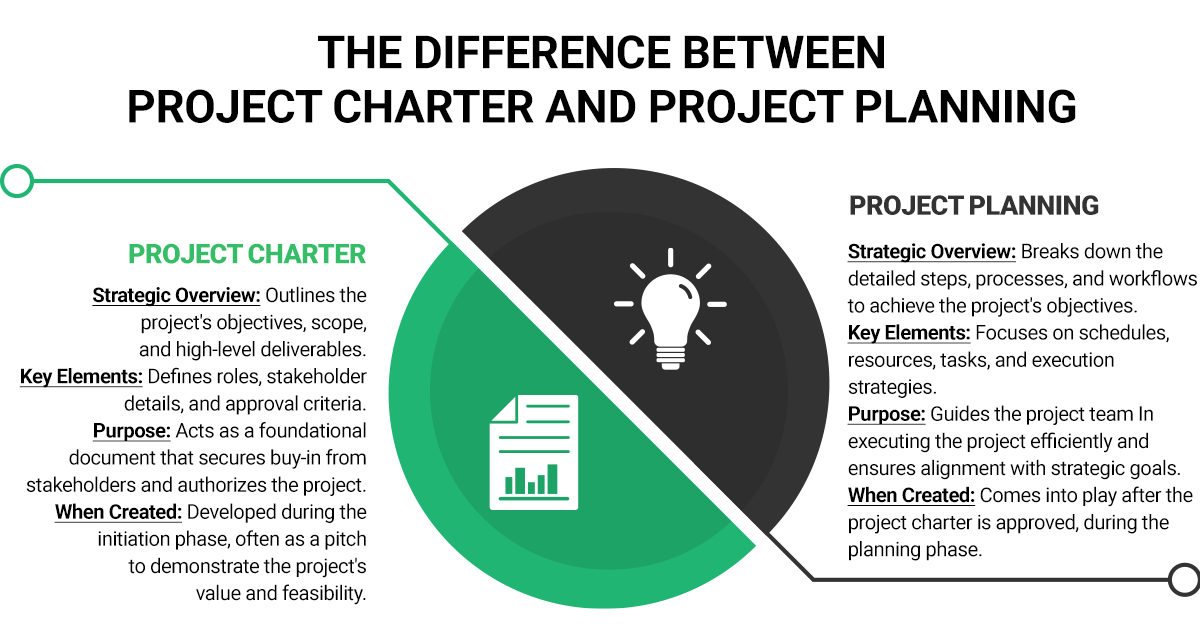 A comparison infographic highlighting the key differences between a project charter and project planning, including their purpose, key elements, and when they are created.