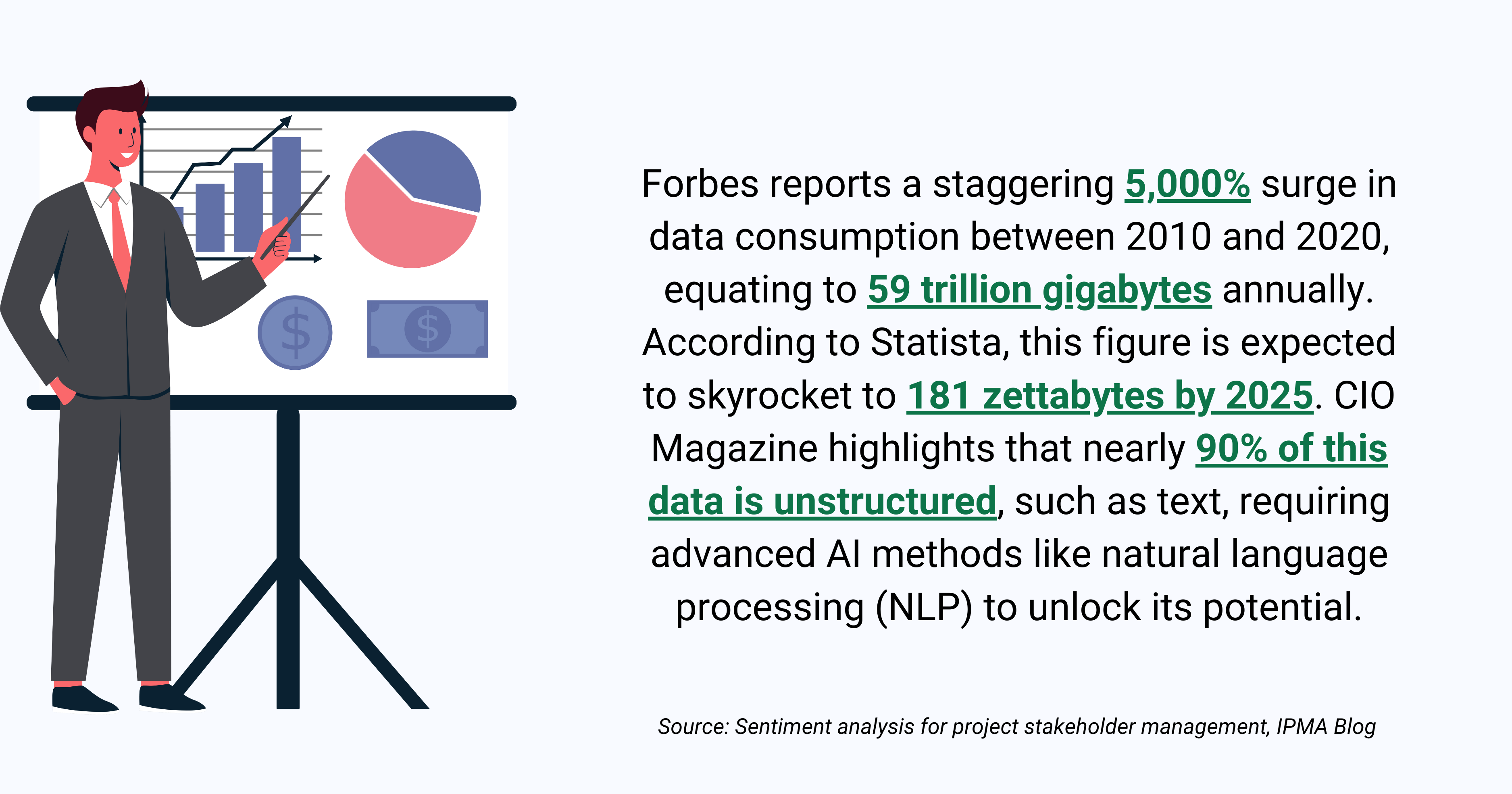 Infographic highlighting global data growth and how sentiment analysis with NLP unlocks insights from unstructured data.