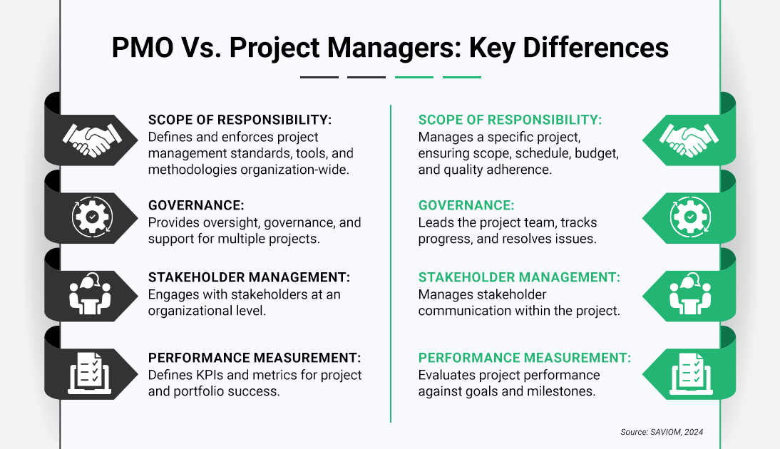 Infographic comparing PMO and Project Manager roles in scope, governance, stakeholder management, and performance measurement.