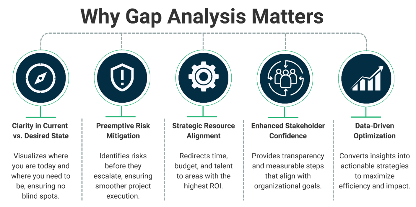 Gap Analysis