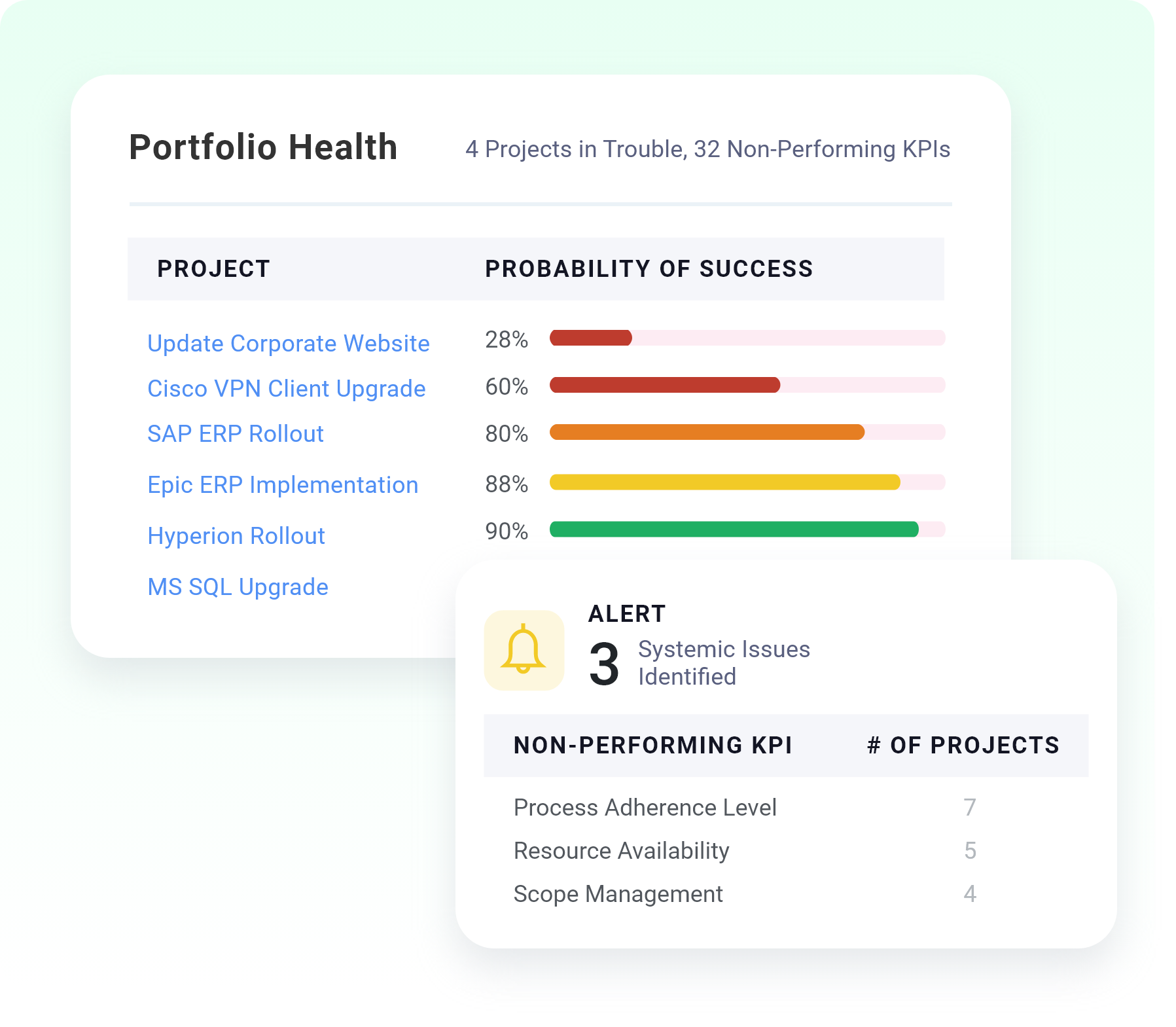 TrueProject dashboard displaying PMO portfolio health, showing project success probabilities, systemic issues, and non-performing KPIs affecting multiple projects.