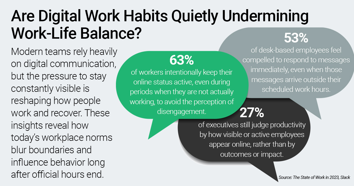 Graphic showing digital work habit statistics and online behavior trends that help identify risks in a risk assessment matrix.