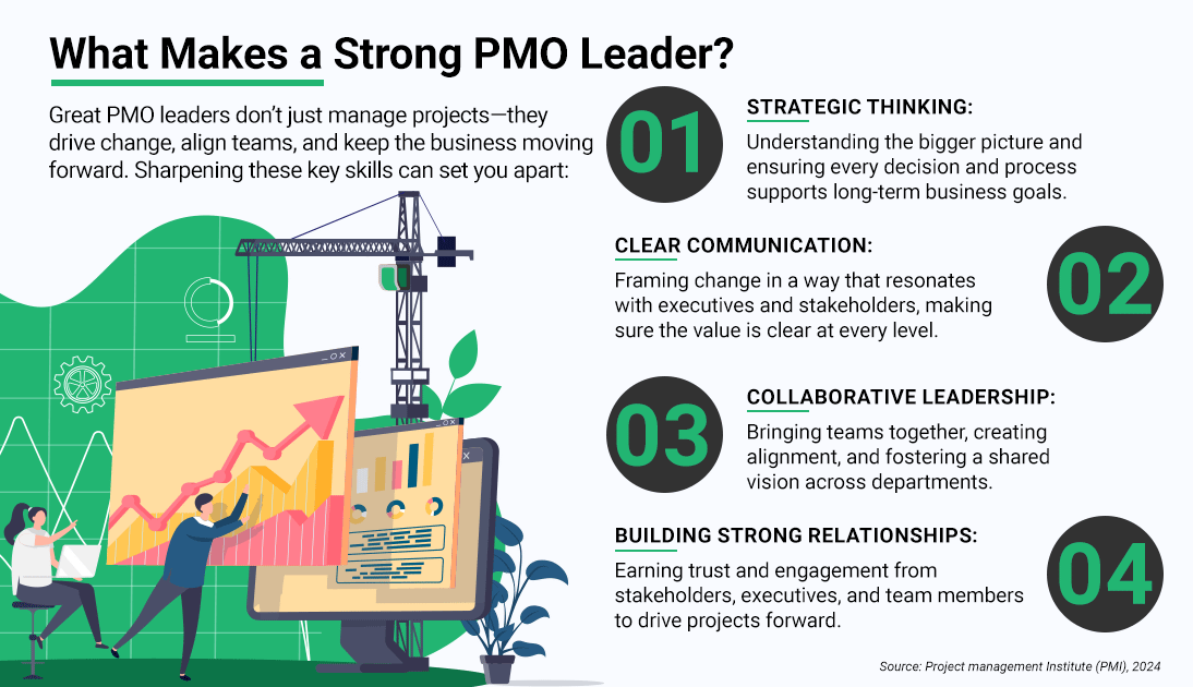 This infographic outlines the key traits of a strong PMO leader, including strategic thinking, clear communication, collaborative leadership, and building strong relationships to drive project success.