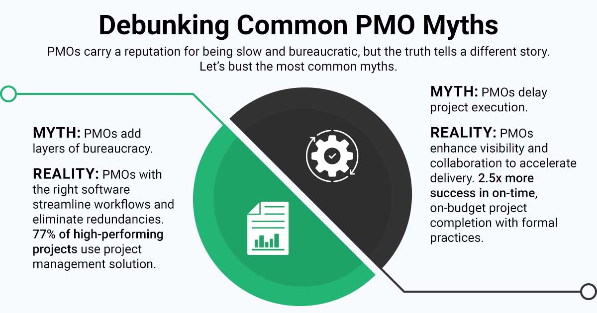 Infographic debunking common PMO myths: PMOs streamline workflows, enhance visibility, and improve project success rates, contrary to bureaucratic stereotypes.