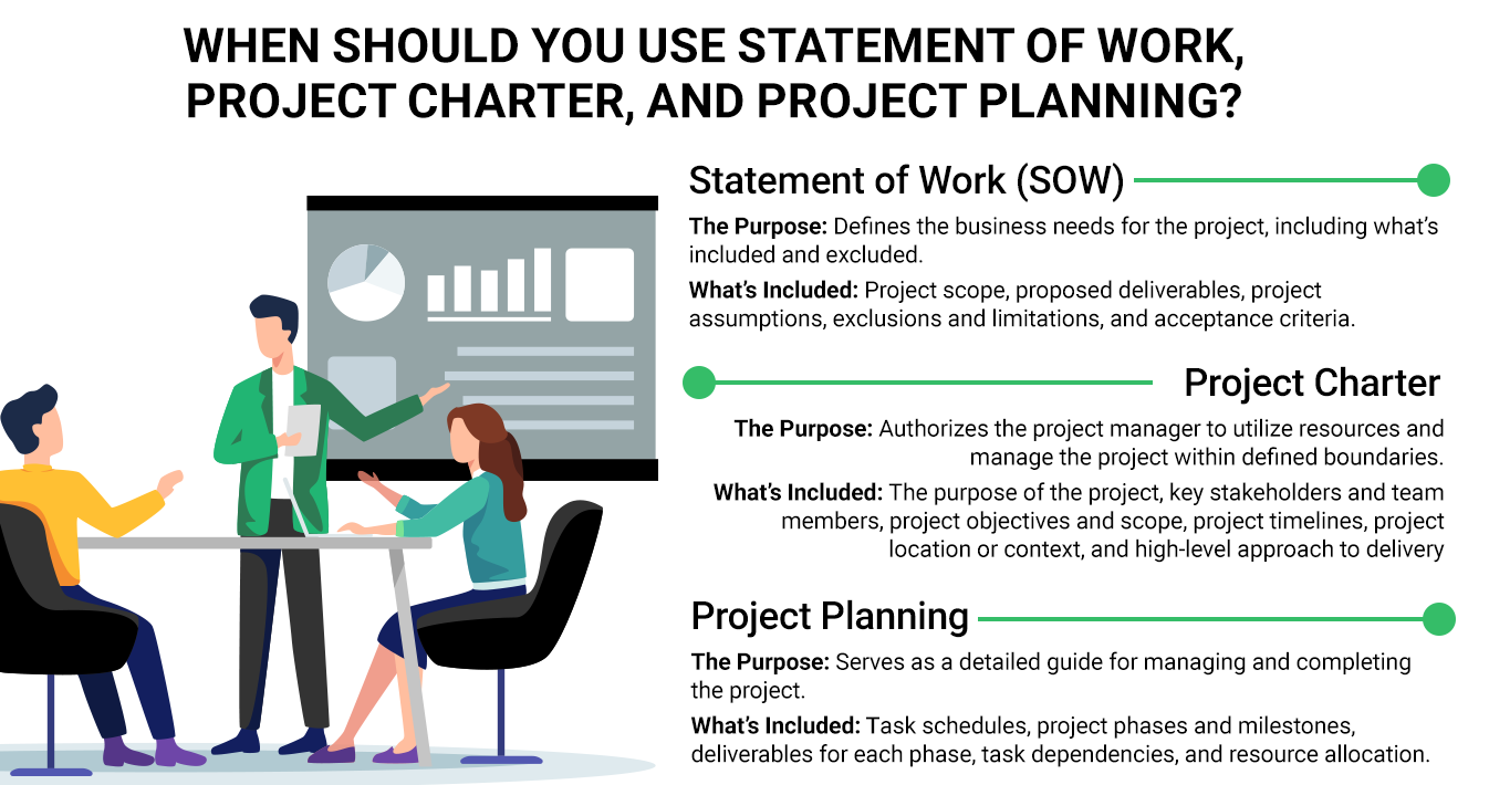 An infographic comparing when to use a Statement of Work (SOW), Project Charter, and Project Planning, outlining their purpose and key inclusions.