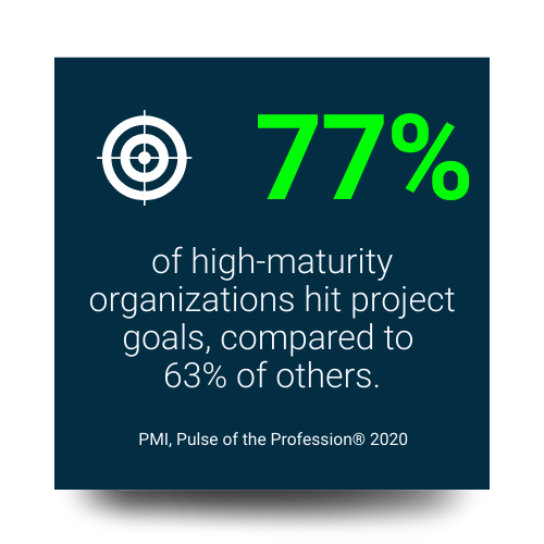 Statistic highlighting performance analytics: 77% of high-maturity organizations achieve project goals compared to 63% of others, according to PMI Pulse of the Profession 2020.