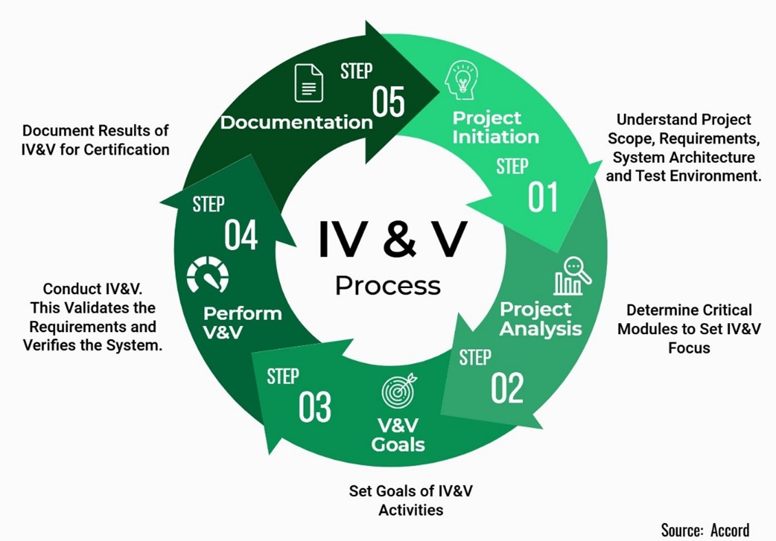 IV&V