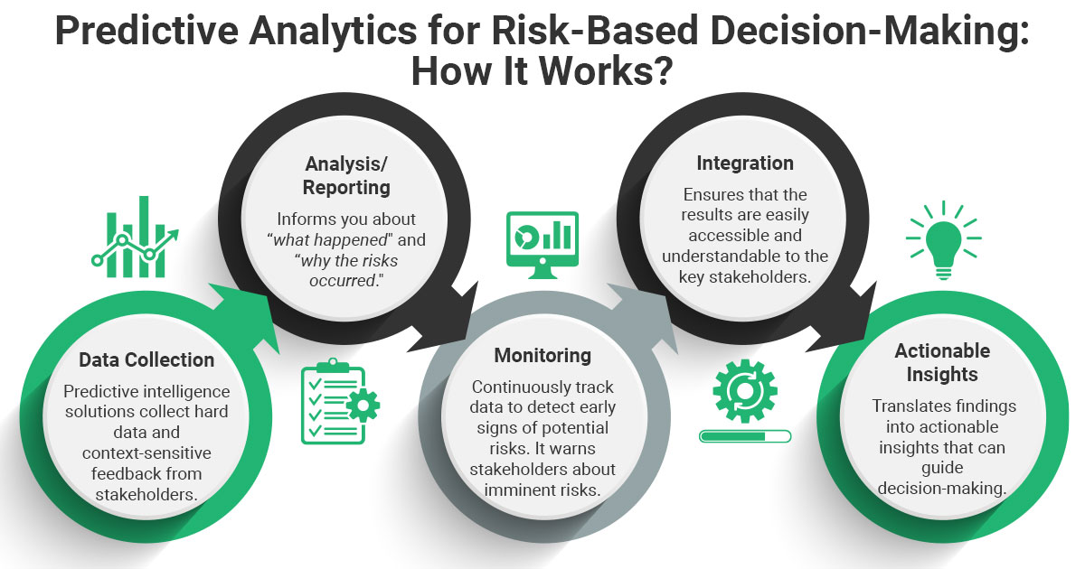 risk-based decision-making