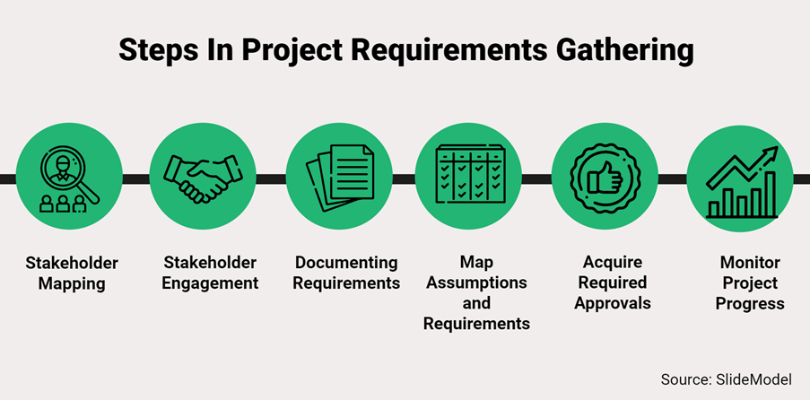 Project Requirements Management 2