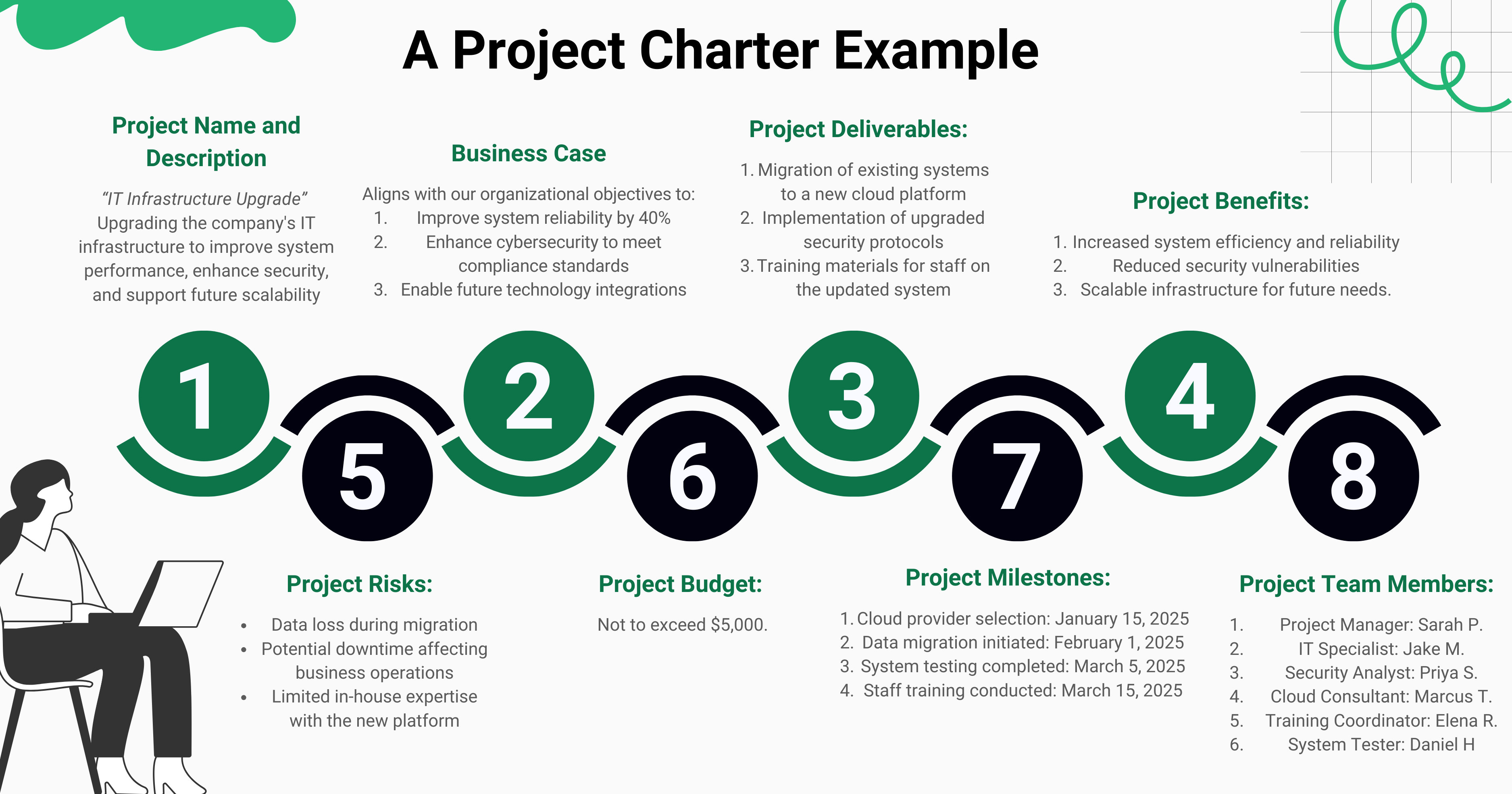 An infographic titled "A Project Charter Example," outlining key elements of a project charter, including project name, business case, deliverables, benefits, risks, budget, milestones, and team members.