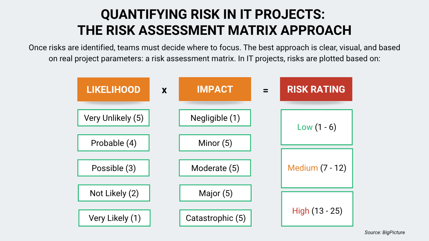 Risk assessment matrix showing how IT project risks are rated by multiplying likelihood and impact, with a color-coded scale defining low (1–6), medium (7–12), and high (13–25) risk levels.