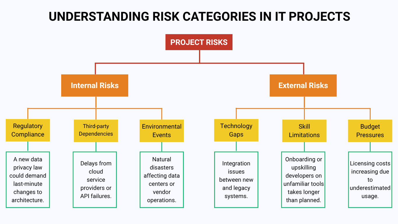 Visual diagram categorizing IT project risks into internal and external types, including regulatory compliance, third-party dependencies, environmental events, technology gaps, skill limitations, and budget pressures