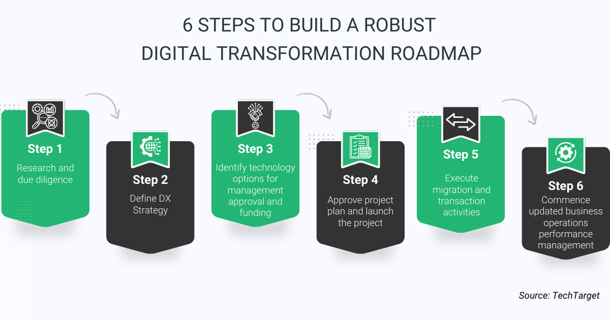 digital transformation roadmap