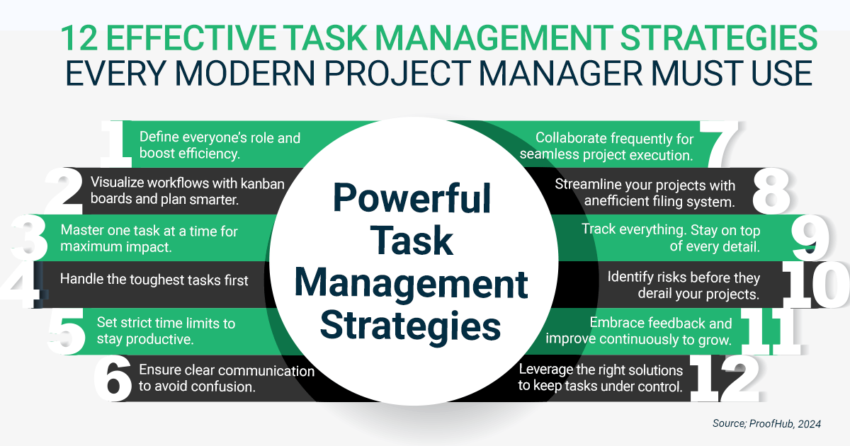 This image lists 12 effective task management strategies for project managers, including role definition, workflow visualization, prioritization, time management, collaboration, tracking, and risk identification.