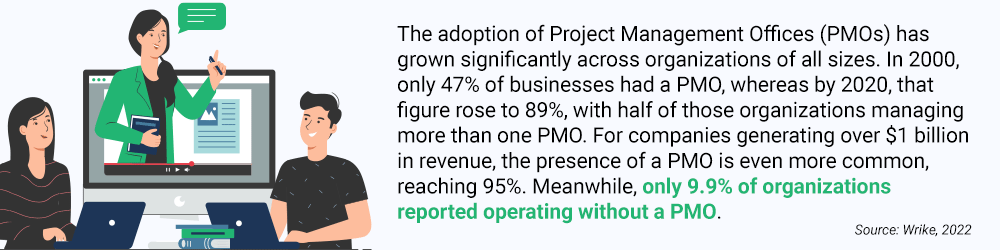 This infographic depicts the rise in PMO adoption from 2000 to 2020, with high adoption rates among large enterprises and a small percentage of organizations operating without a PMO.