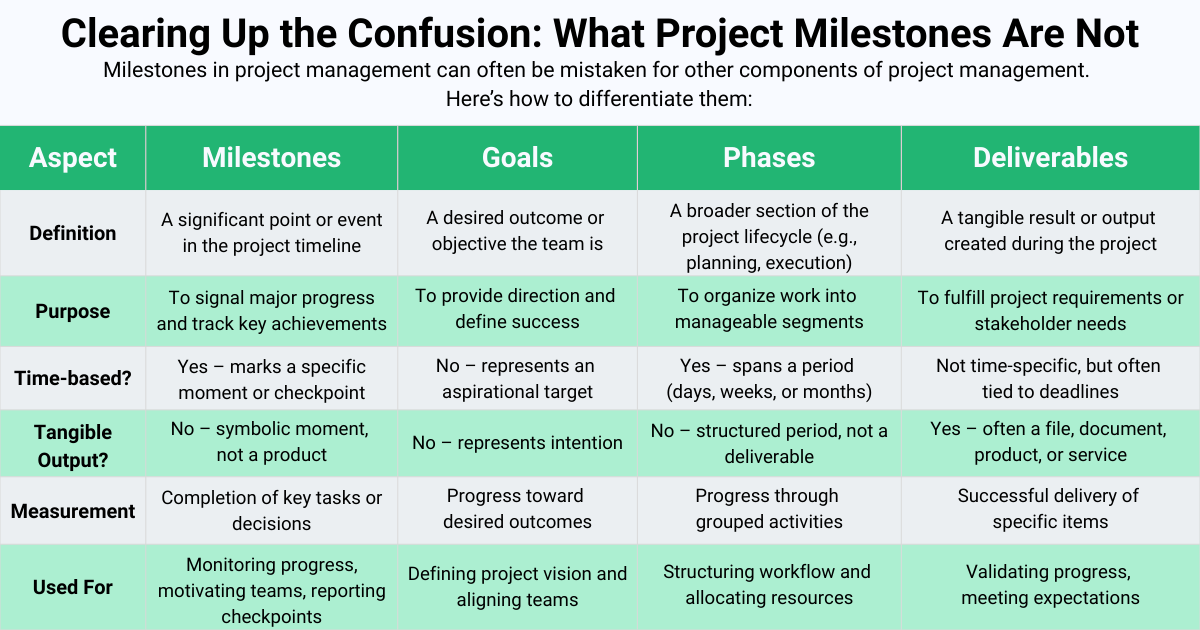 Comparison table explaining how project milestones differ from goals, phases, and deliverables in definition, purpose, time focus, and measurement.