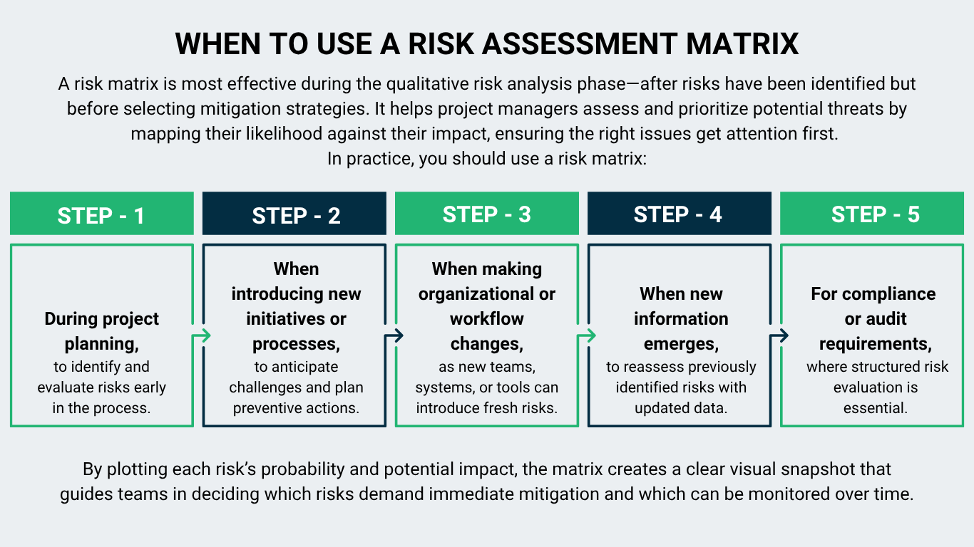 Infographic outlining five steps for when to use a risk assessment matrix, from project planning to compliance audits, showing how teams assess and prioritize risks based on likelihood and impact.