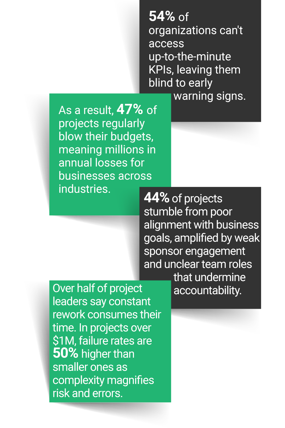 Statistics on project failures without performance analytics: 54% of organizations lack real-time KPIs, 47% of projects exceed budgets, 44% fail due to poor alignment, and large projects face 50% higher failure rates from complexity.