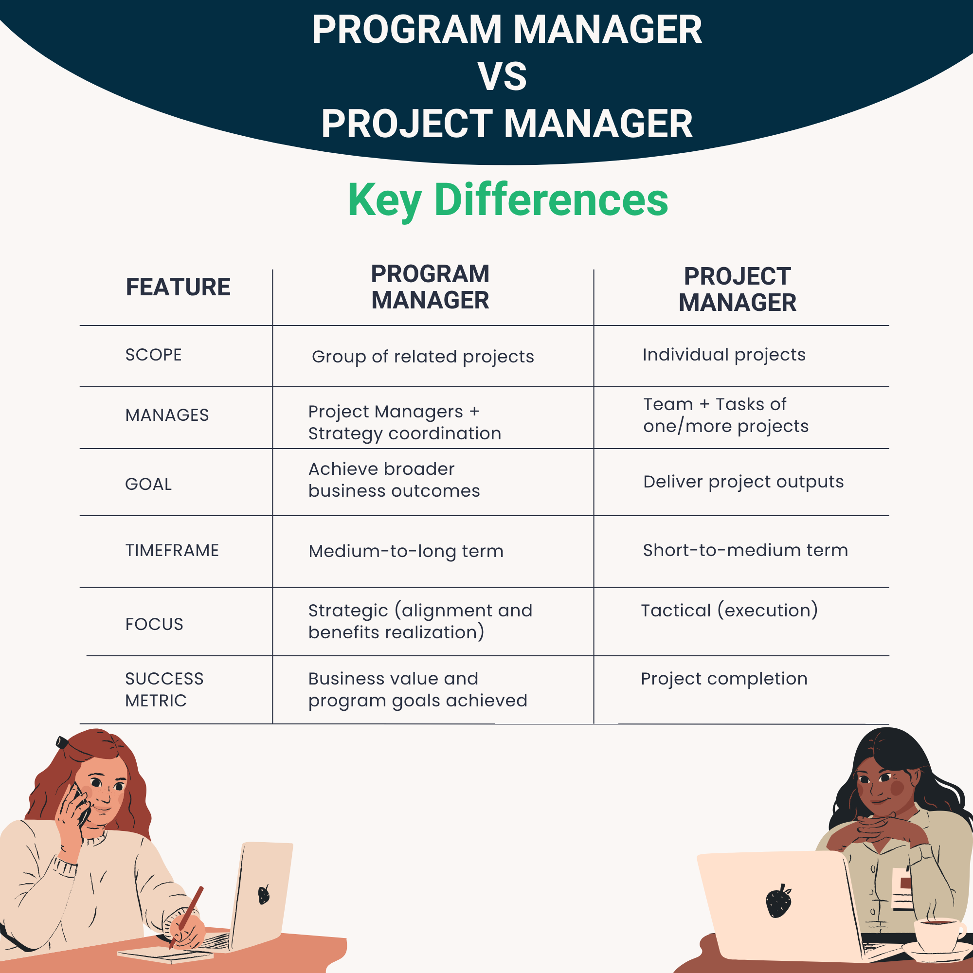 Program Management Vs Project Management